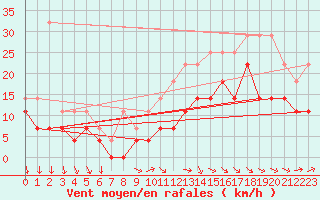 Courbe de la force du vent pour Anvers (Be)