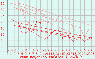Courbe de la force du vent pour Grenoble/St-Etienne-St-Geoirs (38)