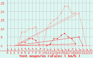 Courbe de la force du vent pour Nris-les-Bains (03)