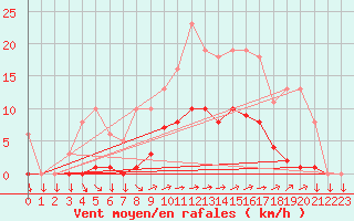 Courbe de la force du vent pour Mazinghem (62)