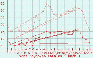 Courbe de la force du vent pour Montredon des Corbires (11)