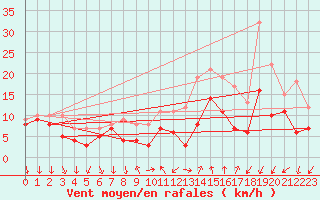 Courbe de la force du vent pour Bad Kissingen