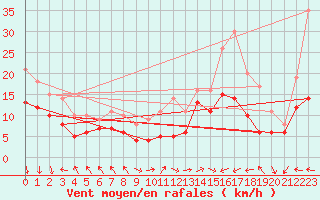 Courbe de la force du vent pour Marignane (13)