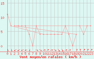 Courbe de la force du vent pour Kuopio Ritoniemi