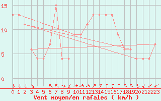 Courbe de la force du vent pour Udine / Rivolto