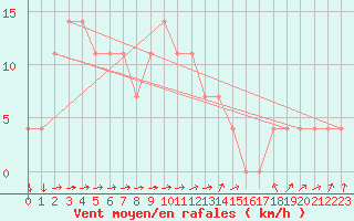 Courbe de la force du vent pour Leoben