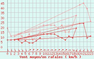 Courbe de la force du vent pour Vevey