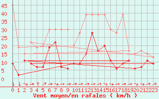 Courbe de la force du vent pour Saentis (Sw)