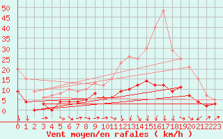 Courbe de la force du vent pour Montbeugny (03)