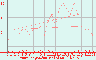 Courbe de la force du vent pour Calamocha