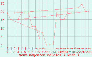 Courbe de la force du vent pour Turaif