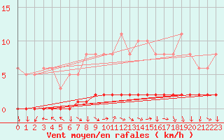 Courbe de la force du vent pour Sisteron (04)