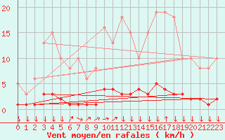 Courbe de la force du vent pour Triel-sur-Seine (78)