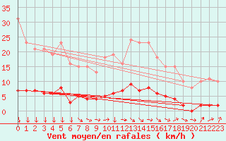 Courbe de la force du vent pour Verneuil (78)