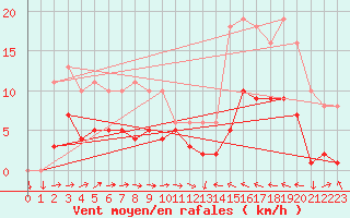 Courbe de la force du vent pour Cabestany (66)