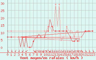 Courbe de la force du vent pour Zielona Gora