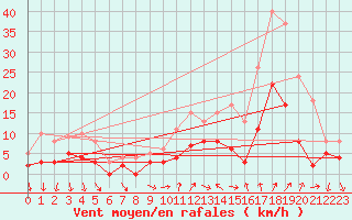 Courbe de la force du vent pour Orange (84)