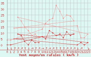 Courbe de la force du vent pour Chamonix-Mont-Blanc (74)