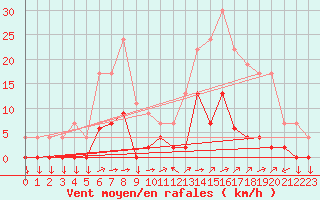 Courbe de la force du vent pour Chamonix-Mont-Blanc (74)