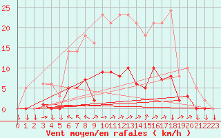 Courbe de la force du vent pour Saint-Yrieix-le-Djalat (19)