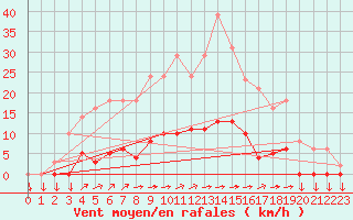 Courbe de la force du vent pour Variscourt (02)