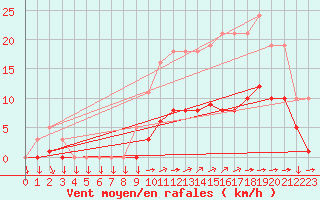 Courbe de la force du vent pour Saint-Yrieix-le-Djalat (19)