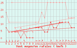 Courbe de la force du vent pour Anvers (Be)