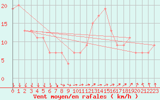 Courbe de la force du vent pour Cardinham