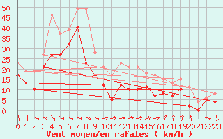 Courbe de la force du vent pour Ile de Groix (56)