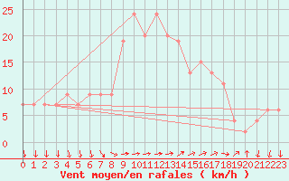 Courbe de la force du vent pour Pratica Di Mare