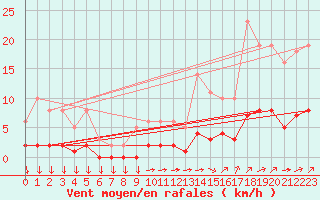 Courbe de la force du vent pour Leign-les-Bois (86)