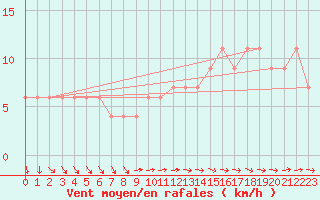 Courbe de la force du vent pour Leconfield