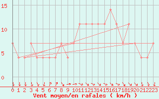 Courbe de la force du vent pour Belmullet