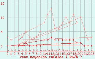 Courbe de la force du vent pour Goulles - Bagnard (19)