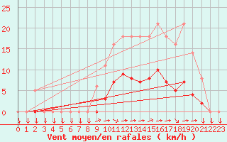 Courbe de la force du vent pour Saint-Yrieix-le-Djalat (19)