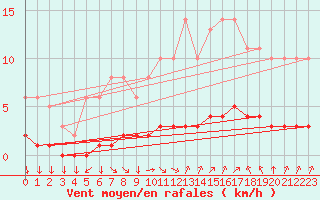 Courbe de la force du vent pour Leign-les-Bois (86)