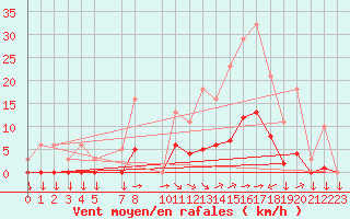 Courbe de la force du vent pour Variscourt (02)