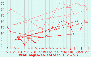 Courbe de la force du vent pour Lons-le-Saunier (39)
