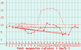 Courbe de la force du vent pour Bad Kissingen