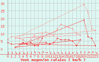 Courbe de la force du vent pour Weingarten, Kr. Rave