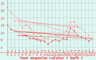 Courbe de la force du vent pour Ouessant (29)