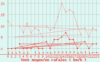 Courbe de la force du vent pour Chamonix-Mont-Blanc (74)