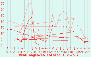 Courbe de la force du vent pour Formigures (66)