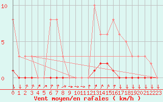 Courbe de la force du vent pour Sisteron (04)