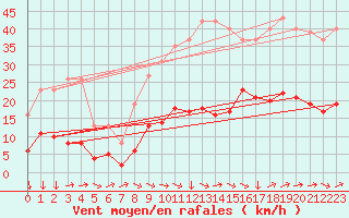 Courbe de la force du vent pour Montredon des Corbires (11)