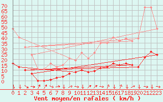 Courbe de la force du vent pour Vendme (41)
