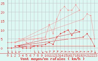 Courbe de la force du vent pour La Meyze (87)