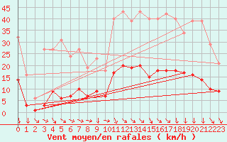 Courbe de la force du vent pour Galargues (34)