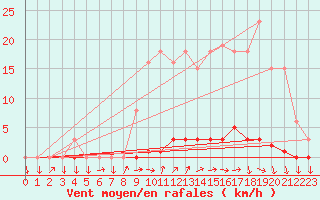 Courbe de la force du vent pour Vendme (41)