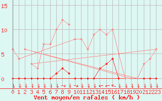 Courbe de la force du vent pour Saint-Cyprien (66)